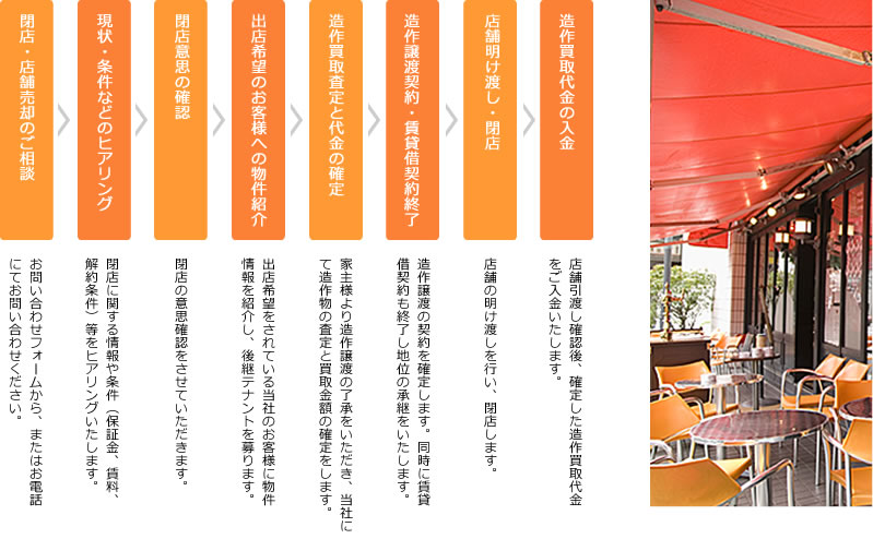 居抜き店舗、造作売買に流れ